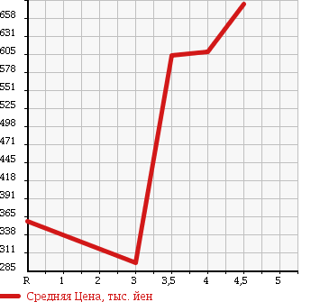 Аукционная статистика: График изменения цены VOLKSWAGEN Фольксваген  GOLF TOURAN Гольф Туран  2012 1400 1TCAV TSI COMFORT LINE в зависимости от аукционных оценок
